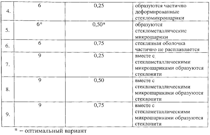 Стеклометаллические микрошарики и их способ получения (патент 2532784)