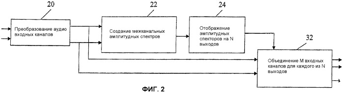 Извлечение аудиоканала с помощью межканальных амплитудных спектров (патент 2432607)