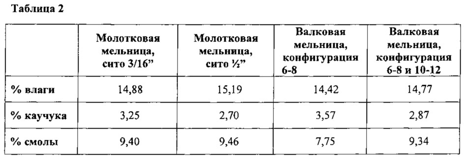 Способы повышения содержания экстрагируемого каучука в материале растения, не являющегося гевеей (патент 2637971)