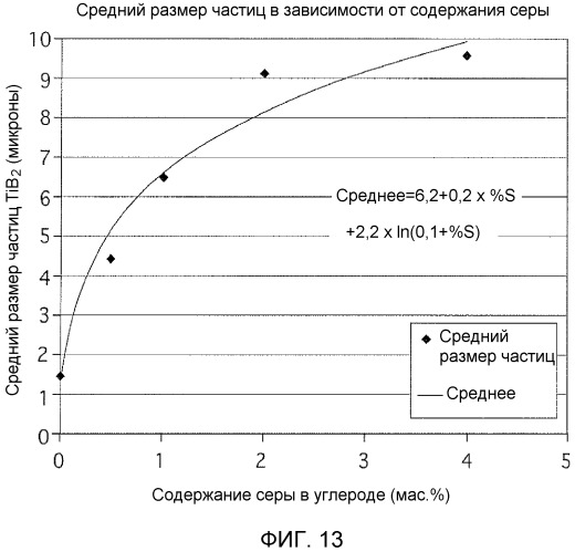 Способы изготовления порошков диборида титана (патент 2513398)