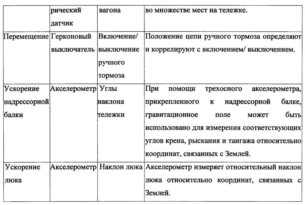 Система и способ контроля эксплуатационных характеристик железнодорожного вагона (патент 2613188)