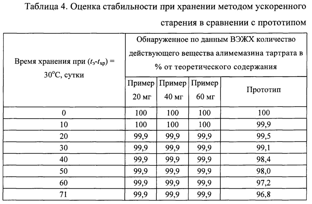 Фармацевтический состав, содержащий алимемазина тартрат (патент 2659200)