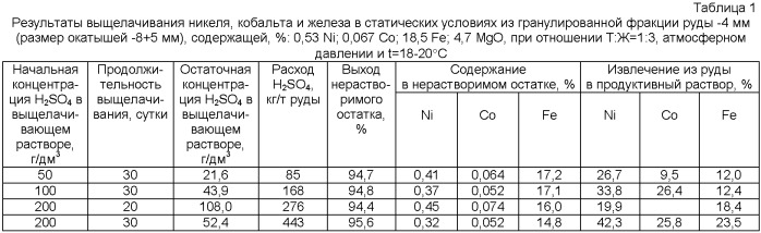 Способ переработки окисленной никель-, кобальт-, железо-, магнийсодержащей руды (патент 2393250)