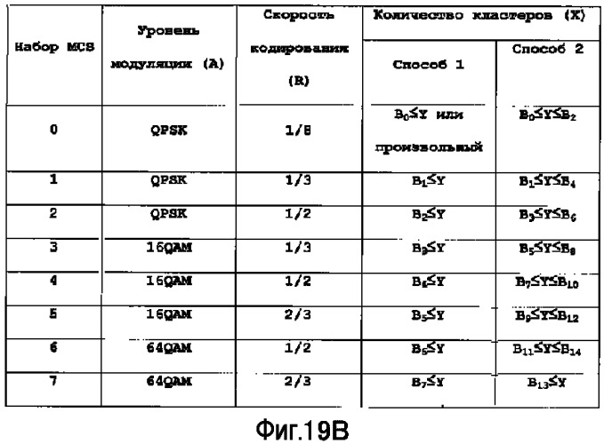 Устройство терминала беспроводной связи, устройство базовой станции беспроводной связи и способ установки констелляции кластеров (патент 2525084)