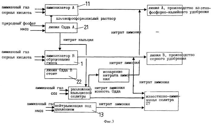 Способ и устройство для производства серосодержащих азотных удобрений (патент 2400459)