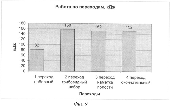 Способ штамповки высадкой полого тонкостенного утолщения сферической формы на стержневой части поковки с фланцем и концевым участком (патент 2374029)