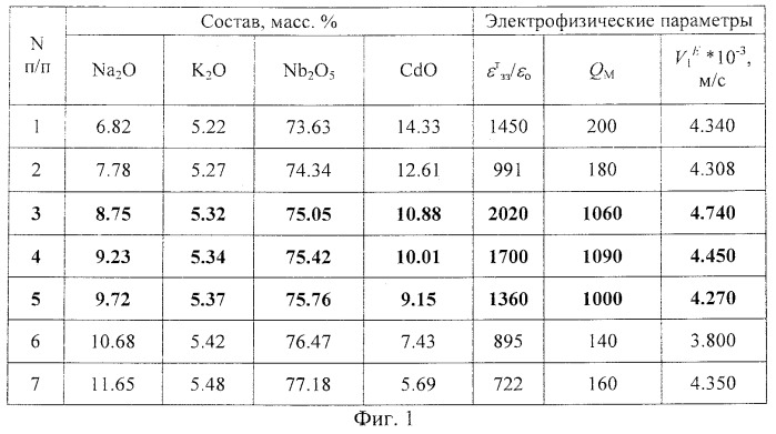 Пьезоэлектрический керамический материал (патент 2498960)