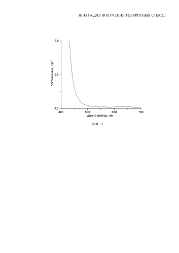 Шихта для получения теллуритных стекол (варианты) (патент 2584482)