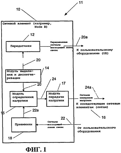 Определение меры нагрузки для сетевого элемента с использованием способа взвешивания (патент 2480944)