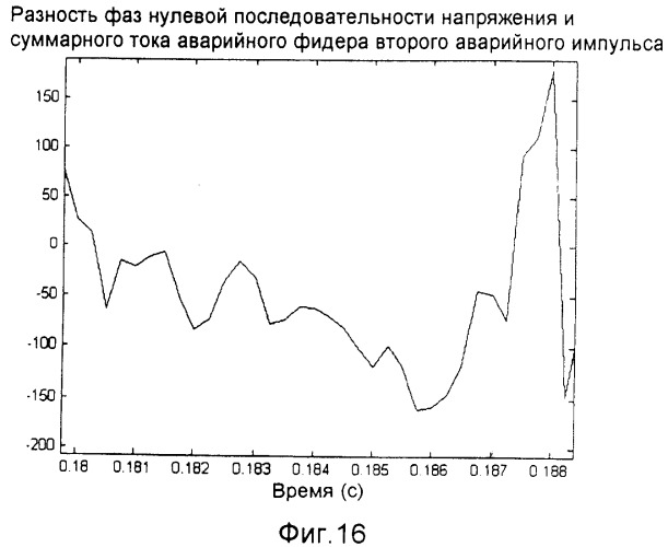 Способ и устройство для определения неустойчивого замыкания на землю (патент 2358273)