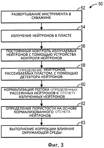 Нейтронный скважинный прибор для измерения пористости с увеличенной точностью и уменьшенными литологическими влияниями (патент 2515111)