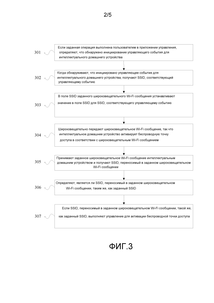 Способы и аппаратура для управления беспроводной точкой доступа (патент 2632319)