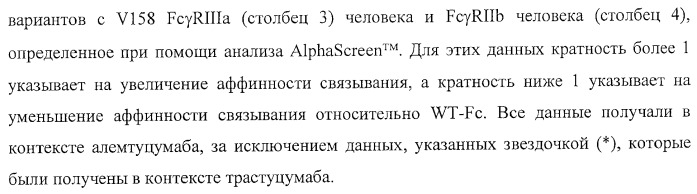 Антитело, содержащее fc-вариантную часть (варианты), фармацевтическая композиция, содержащая антитело, и способ лечения млекопитающего (патент 2390527)
