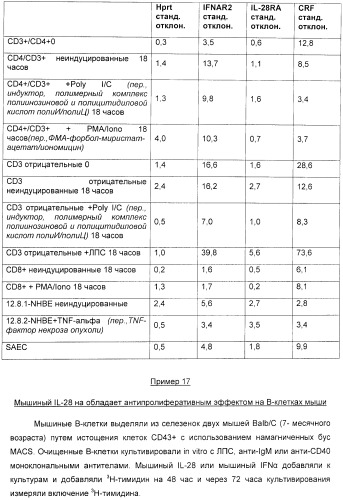 Применение il-28 и il-29 для лечения карциномы и аутоиммунных нарушений (патент 2389502)