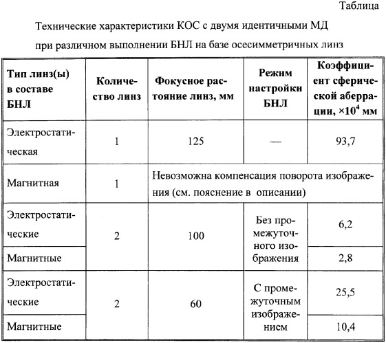 Корпускулярно-оптическая система формирования изображения (варианты) (патент 2362234)