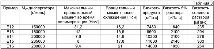 Катионные полимерные дисперсии, способ их получения и их применение (патент 2371454)