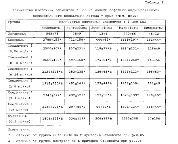 Фармацевтическая композиция, содержащая производные глутаримидов, и их применение для лечения эозинофильных заболеваний (патент 2552929)