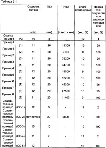 Твердый водопоглощающий реагент и способ его изготовления, и водопоглощающее изделие (патент 2355370)