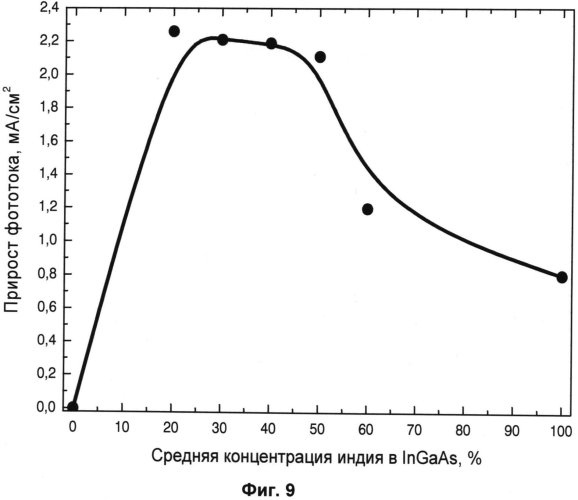 Полупроводниковая структура для фотопреобразующего и светоизлучающего устройств (патент 2558264)