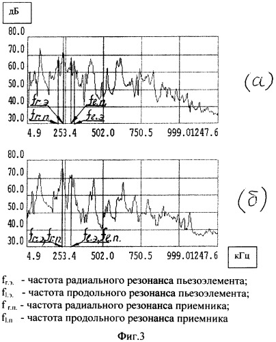 Датчик акустический, эмиссионный резонансного типа (патент 2352932)