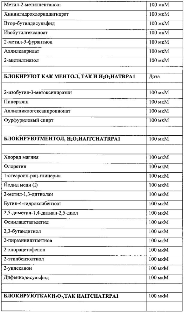 Композиции для уменьшения ощущений, вызванных рецепторами trpa1 и trpv1 (патент 2605297)