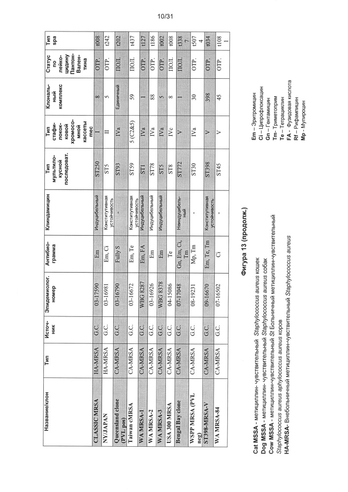 Способы лечения бактериальных инфекций (патент 2666605)