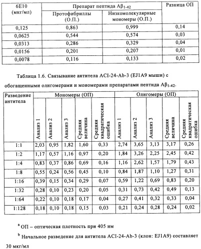 Применение антитела против амилоида-бета при глазных заболеваниях (патент 2482876)