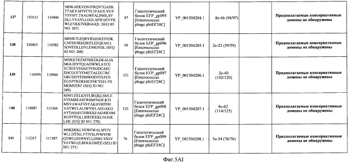 Бактериофаг, обладающий активностью против pseudomonas aeruginosa, белки бактериофага и способы их применения (патент 2580248)