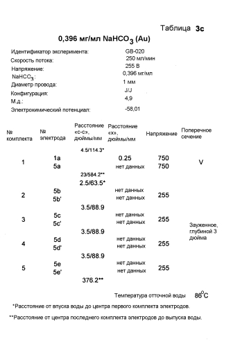 Новые нанокристаллы на основе золота для терапевтического лечения и процессы их электрохимического производства (патент 2568850)