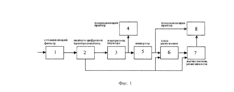 Структурная схема периодомера