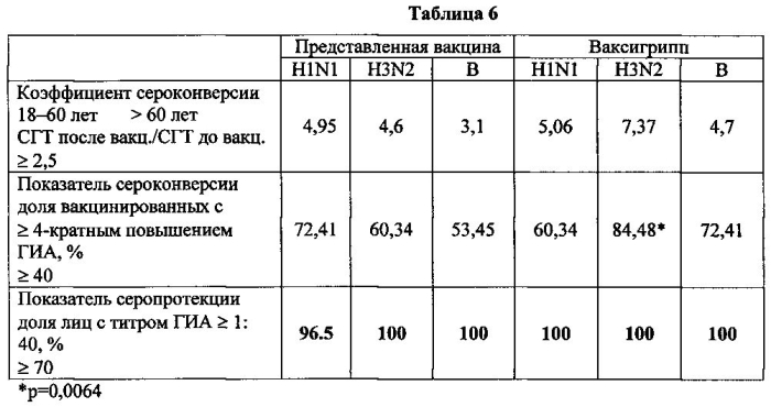 Вакцина гриппозная инактивированная расщепленная и способ ее получения (патент 2584594)