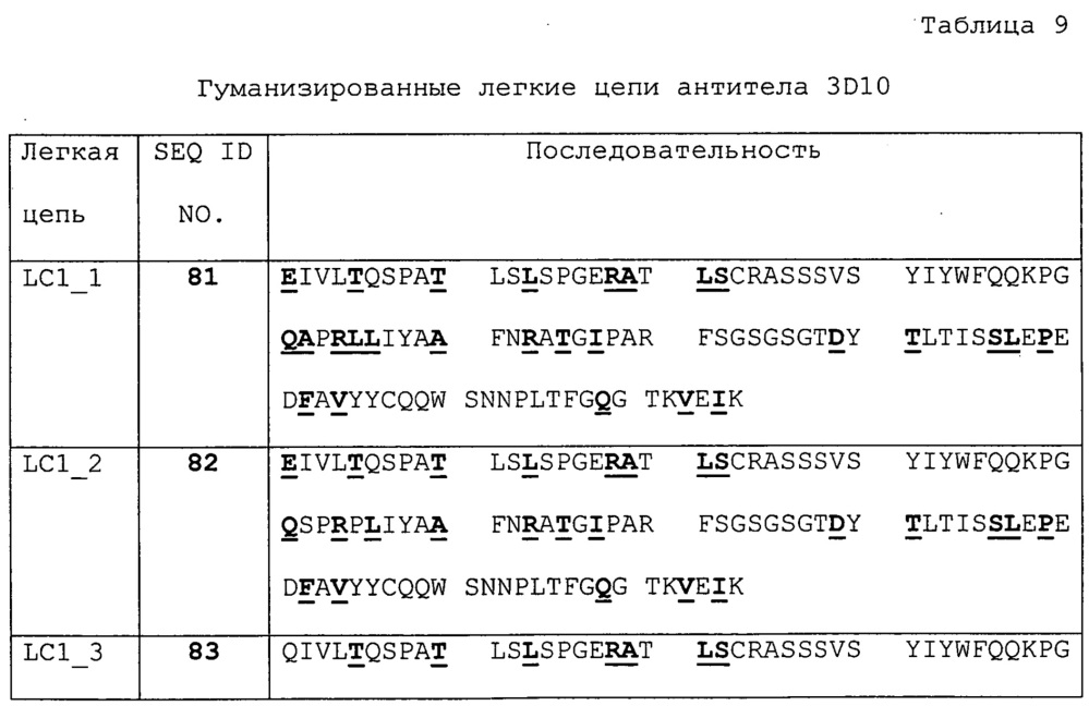 Антитела и другие молекулы, которые связывают в7-н1 и pd-1 (патент 2625034)