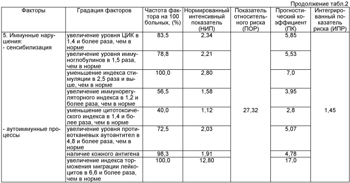 Способ прогнозирования вероятности ухудшения клинического течения псориаза, перехода его в эритродермию с учетом иммунологических показателей, детоксикационной и метаболической функции печени (патент 2508903)