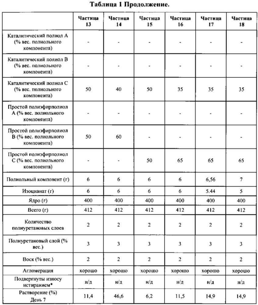 Инкапсулированная частица (патент 2635116)