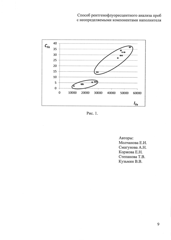 Способ рентгенофлуоресцентного анализа проб с неопределяемыми компонентами наполнителя (патент 2594638)