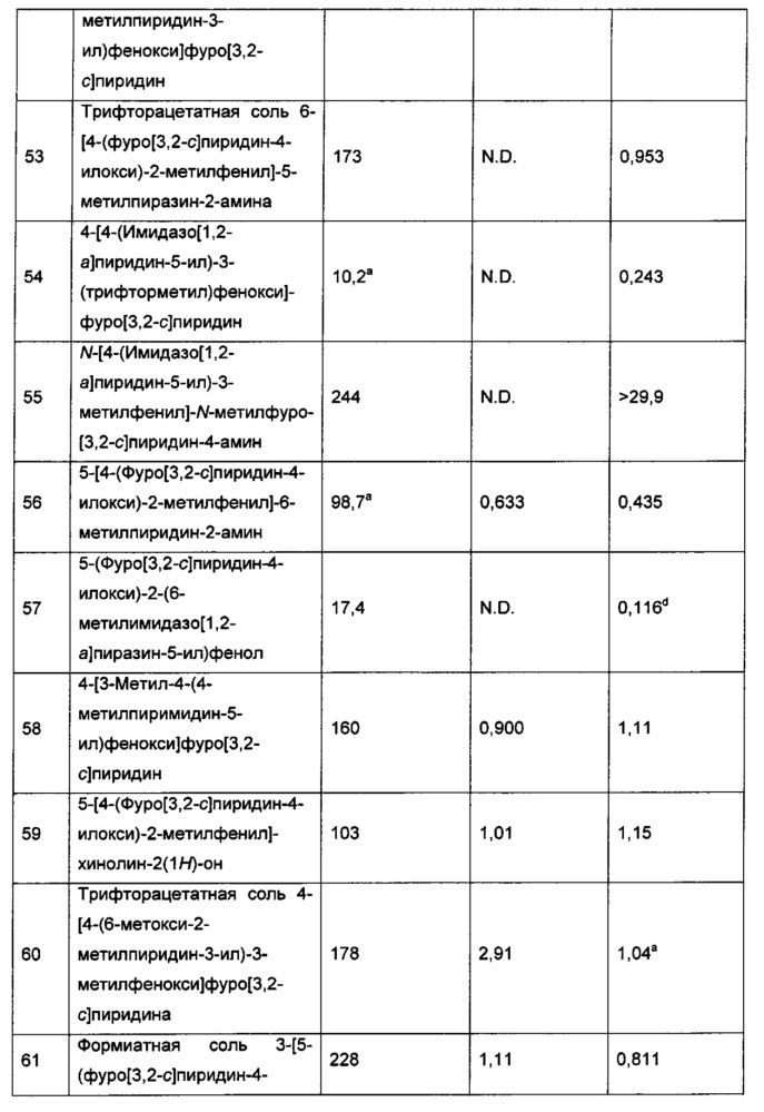 Гетероароматические соединения и их применение в качестве допаминовых d1 лигандов (патент 2617842)