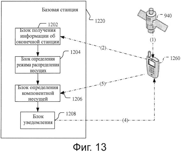 Способ, базовая станция, оконечная станция и система связи для выбора компонентной несущей (патент 2563149)