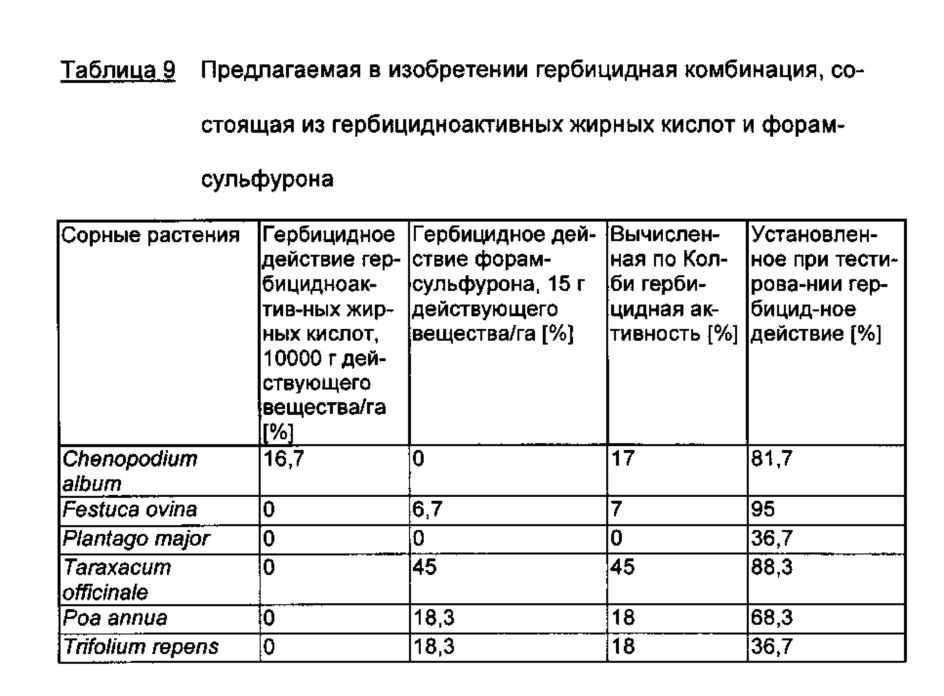 Гербицидная комбинация, содержащая гербицидноактивные жирные кислоты и ингибитор ацетолактатсинтазы (патент 2653074)