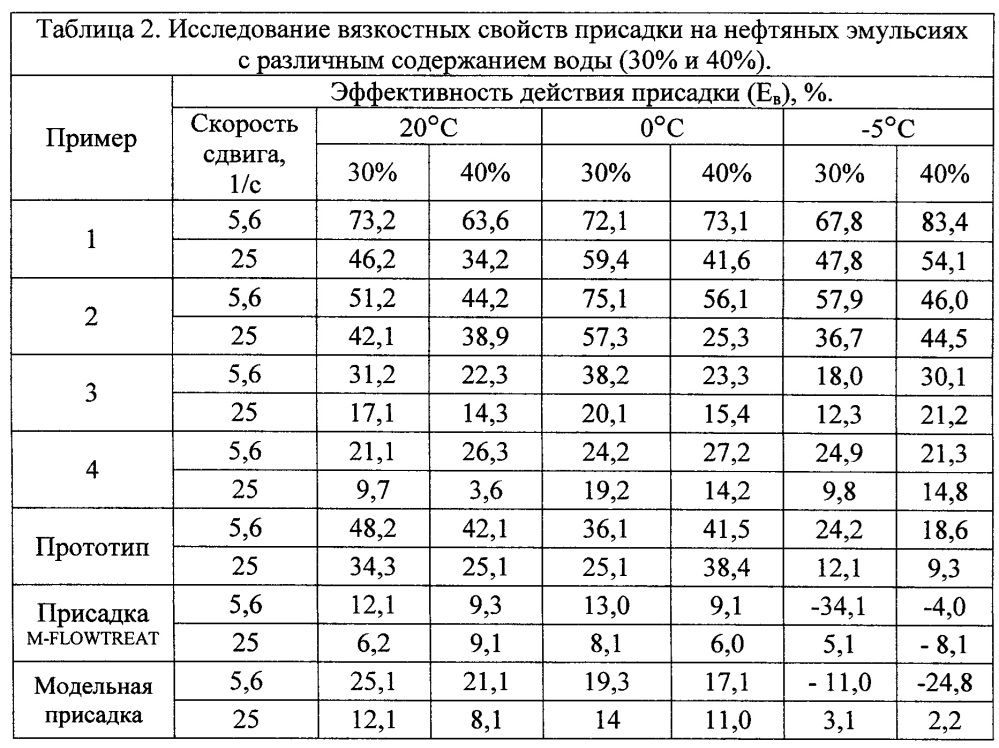 Присадка комплексного действия для транспортировки нефти и нефтепродуктов (патент 2637942)