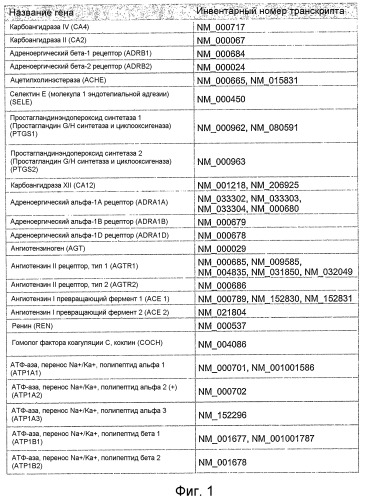 Лечение глазных болезней, отличающихся повышенным внутриглазным давлением, с помощью siphk (патент 2407531)