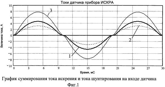 Способ предупреждения пожара от искрения в электрической сети или электроустановке и устройство для его осуществления (патент 2571513)