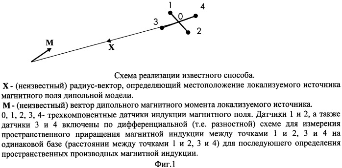 Способ локализации источника магнитного поля дипольной модели (патент 2433420)