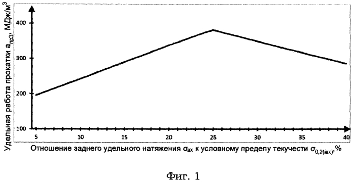 Способ холодной прокатки полос на реверсивном стане (патент 2587010)