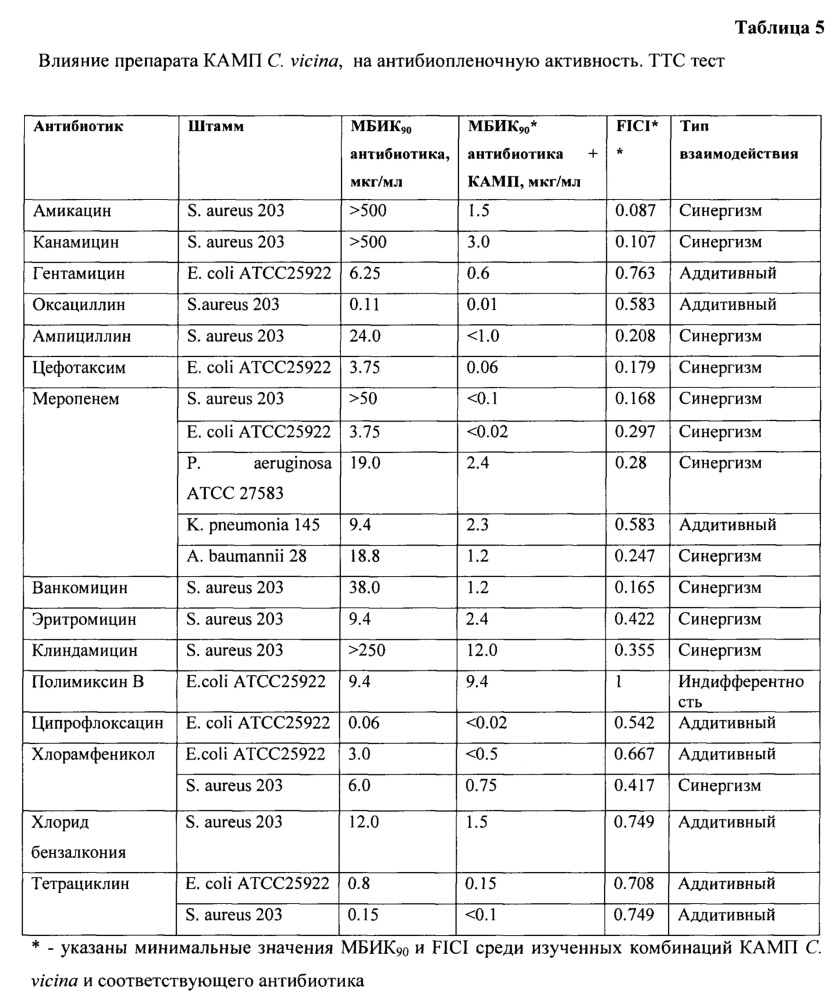 Способ разрушения и предотвращения образования бактериальных биопленок комплексом антимикробных пептидов насекомых (патент 2664708)