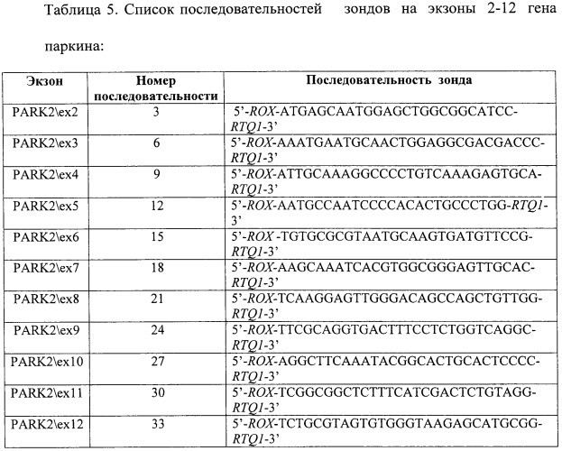 Ген park2 и способ диагностики его мутаций (патент 2428478)