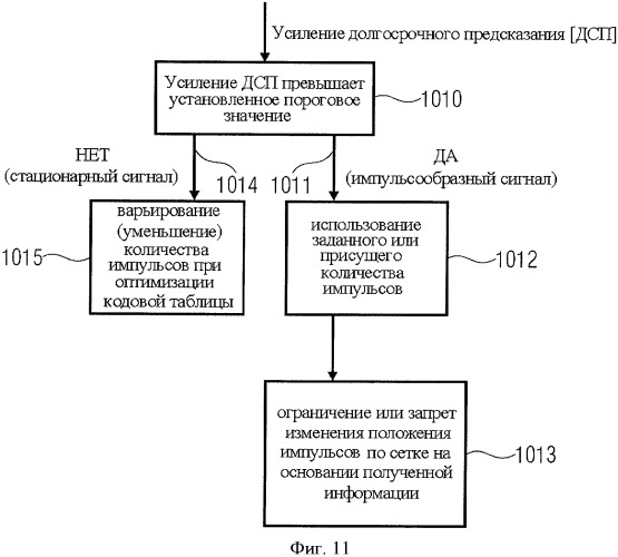 Аудиокодер для кодирования аудиосигнала, имеющего импульсоподобную и стационарную составляющие, способы кодирования, декодер, способ декодирования и кодированный аудиосигнал (патент 2439721)