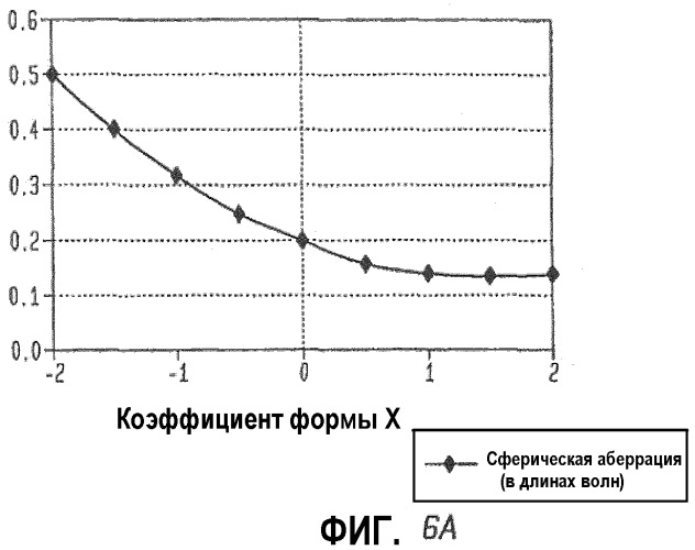 Оптимальные коэффициенты формы iol (искусственного хрусталика) для человеческих глаз (патент 2372879)