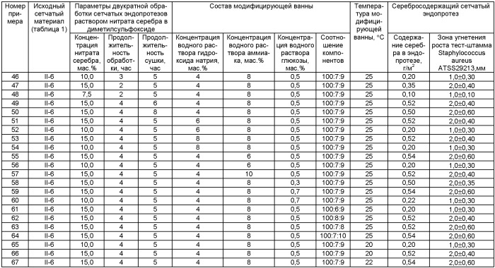 Способ получения антимикробных серебросодержащих сетчатых эндопротезов для реконструктивно-восстановительной хирургии (варианты) (патент 2473369)