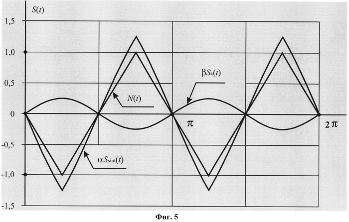 Формирователь сигнала треугольной формы (патент 2536387)