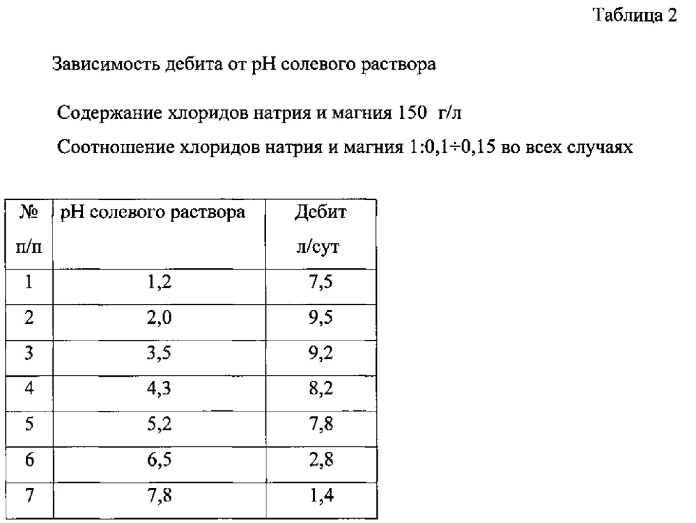 Способ повышения нефтеотдачи пластов путем химической обработки (патент 2604627)